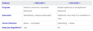 Extend vs Include in Use Case Diagrams - UML Explained - Visual Paradigm AI