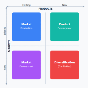 What is the Ansoff Matrix? A Simple Guide for Business Growth - Visual ...