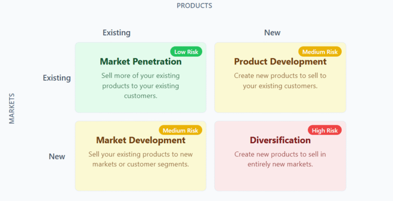 Stop Guessing, Start Growing - Why the Ansoff Matrix Makes Strategic ...