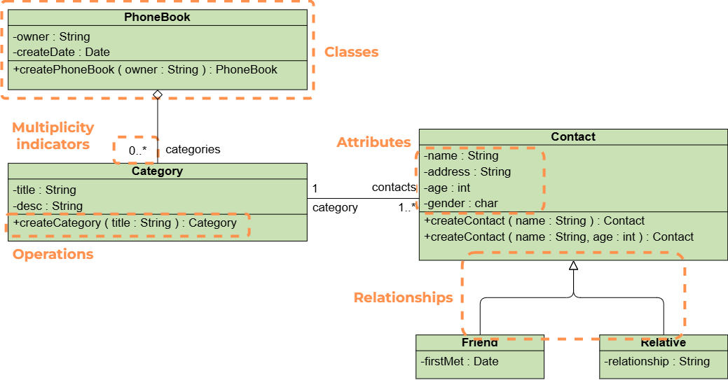 The Building Blocks Of A Class Diagram Classes Attributes Operations 