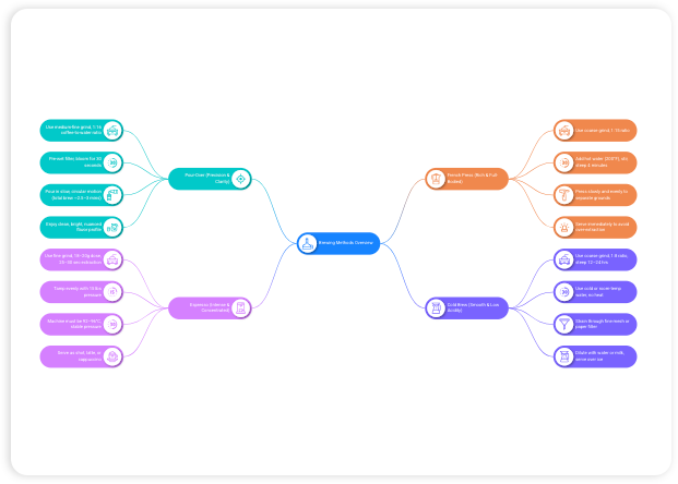 Hierarchies & Mind Maps