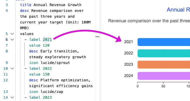 Split screen showing text code editor on the left and live infographic chart preview on the right