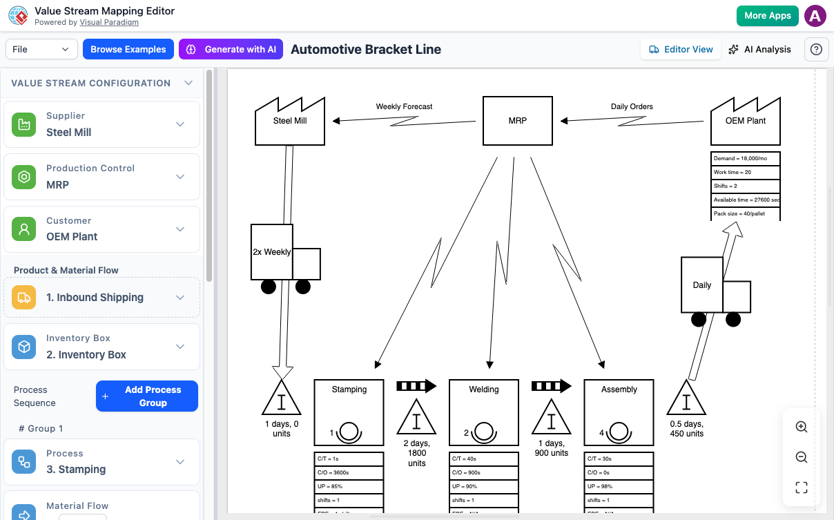 Value Stream Mapping diagram showing the production flow for an automotive bracket line