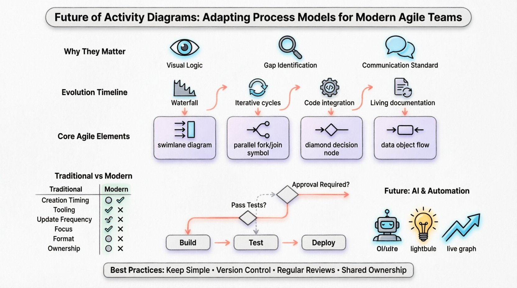 Future of Activity Diagrams: Adapting Process Models for Modern Agile Teams