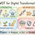 SWOT Analysis for Digital Transformation: A Step-by-Step Guide for Modern Teams