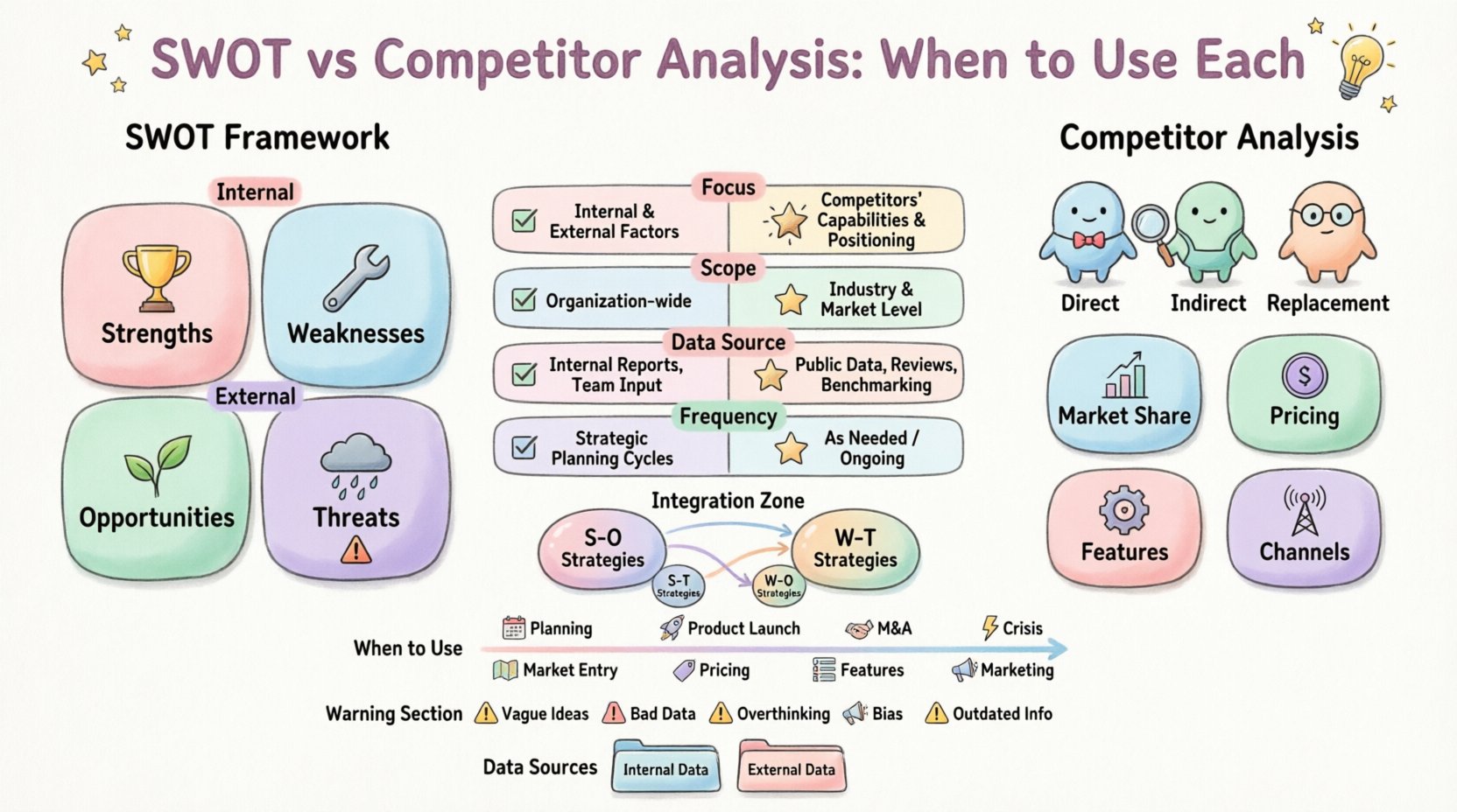 SWOT Analysis vs. Competitor Analysis: When to Use Each Tool for Maximum Impact