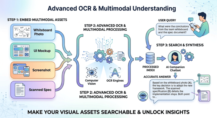 Advanced OCR & Multimodal Understanding​