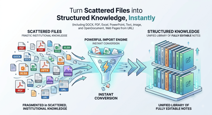 An infographic for NotesKeep - Visual Paradigm demonstrating how the powerful import engine instantly converts scattered, fragmented files into a unified library of fully editable notes.